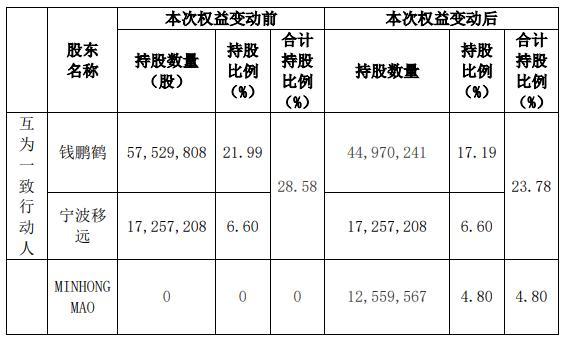 移遠(yuǎn)通信董事長(zhǎng)離婚分手費(fèi)11億元 股票價(jià)值驚人