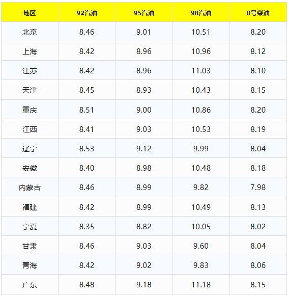 4月30日92、95汽油最新售价 油价即将上调
