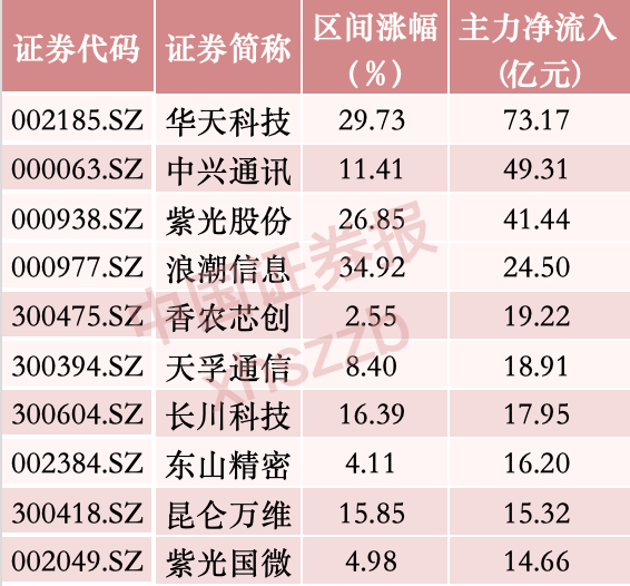 本周沪深两市主力资金净流出590.34亿 科技板块资金高低切换