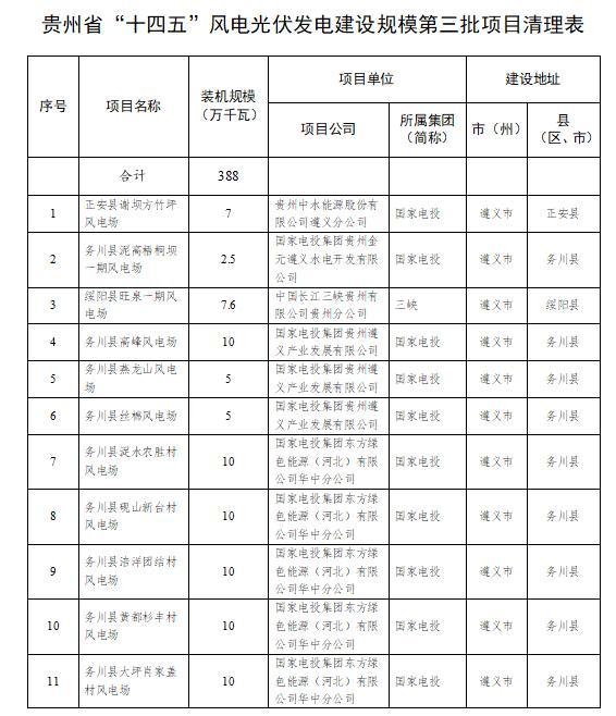 违建、逾期！近 800 个风光项目被“废止”