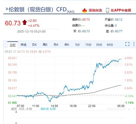 摩根大通警告拖累道指 现货白银涨超4%创新高！比特币涨超2% 加密货币全网约30亿元蒸发！市场重点关注美联储决议