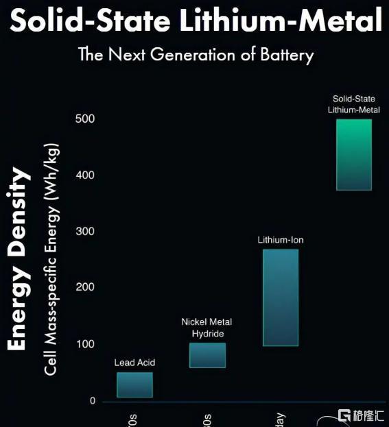 锂电又被颠覆，除了钠离子电池还有固态电池