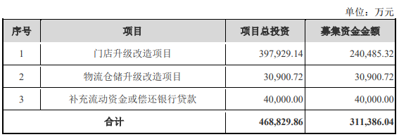 永辉超市董事长拟套现超4亿背后 减持计划引关注
