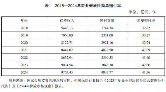 商业健康险真实赔付情况如何 医疗保险赔付率揭秘