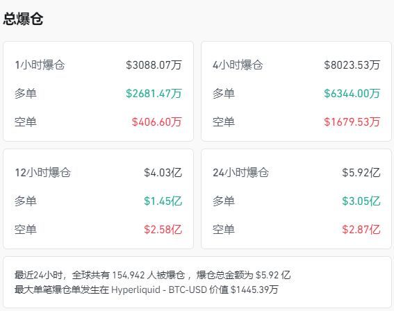 国际黄金大跌超5%！加密货币全网24小时42亿元蒸发，发生了什么？道指再创新高，市场密切关注本周这一重要会议