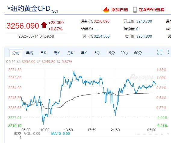英偉達(dá)市值一夜增超1.2萬(wàn)億元 科技股領(lǐng)漲美股