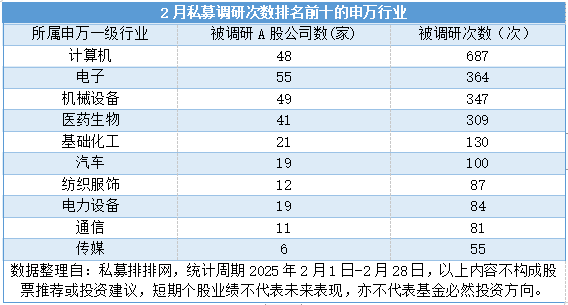 2月私募调研次数环比增近六成，计算机行业最受青睐