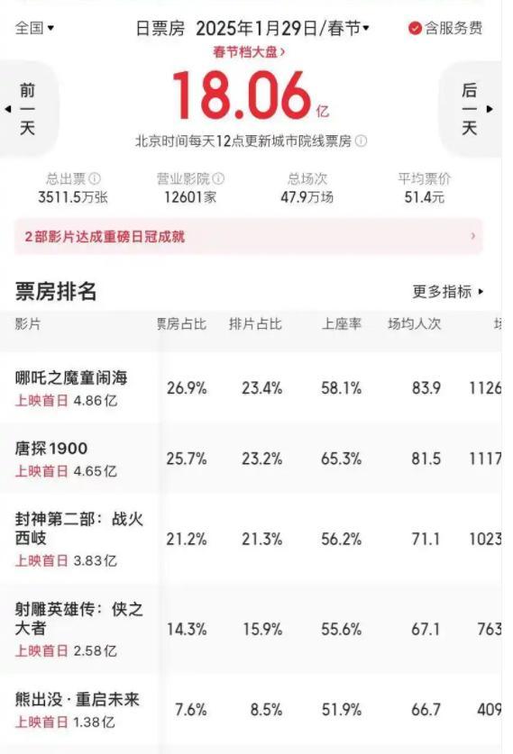 春節(jié)檔第二日,，《唐探1900》票房破6億,，緊追第一名差距甚微