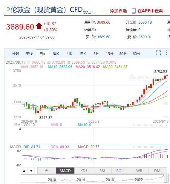 美股收盘：百度大涨超7%！