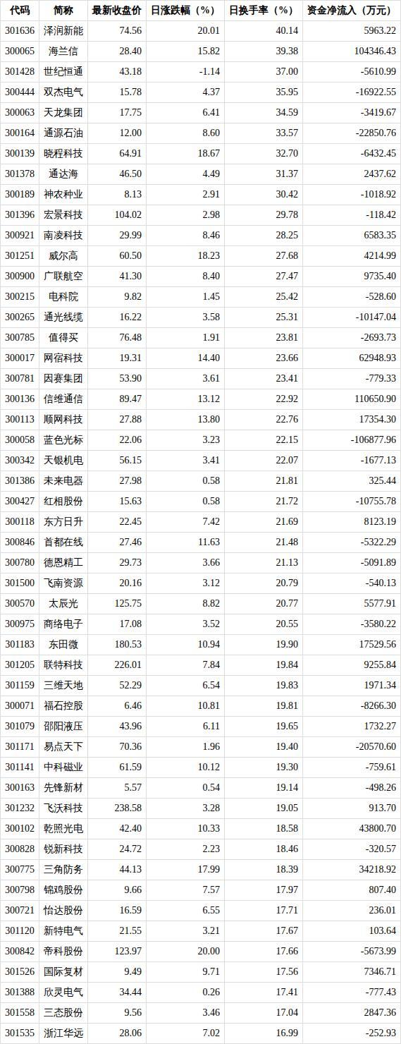 2月3日创业板活跃股排行榜