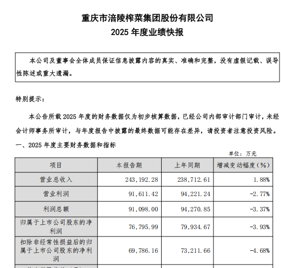 榨菜不香了？涪陵榨菜涨价失灵，利润难题何解