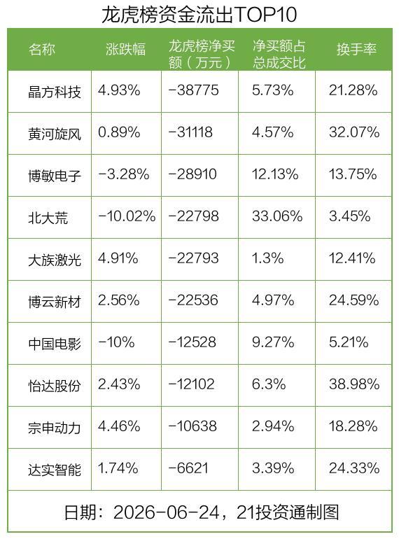 领益智造龙虎榜数据 13.35亿资金抢筹