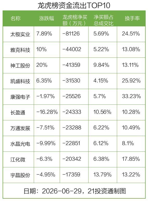 华工科技龙虎榜数据 13.83亿资金抢筹