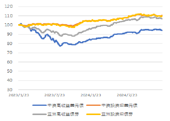 亚洲信用债每日盘点（1月21日）：中资美元债投资级市场整体较为平稳，金融板块IG美元债收益率整体日变动0.45bp