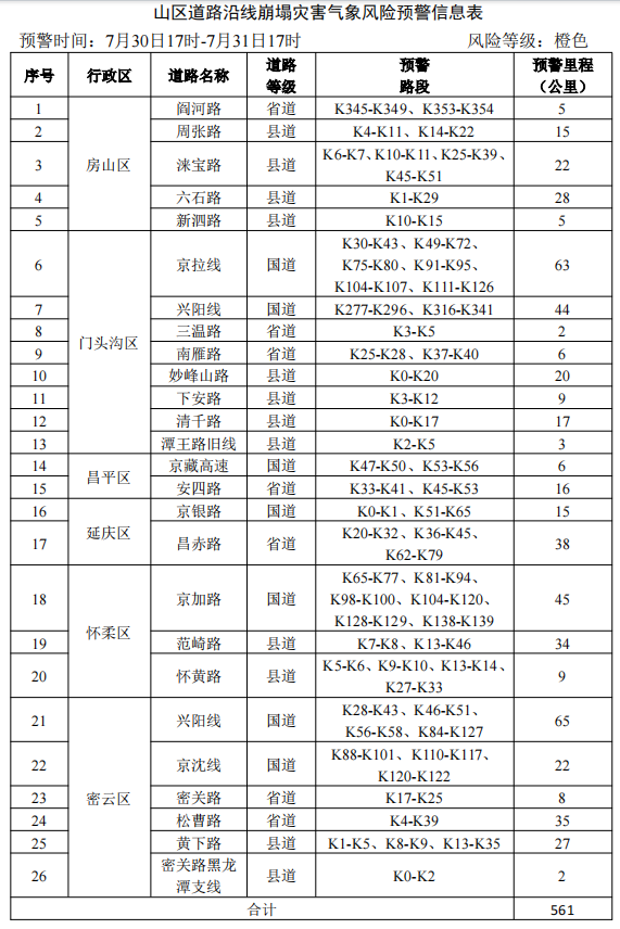 北京发布地质灾害、山区道路沿线崩塌气象风险预警