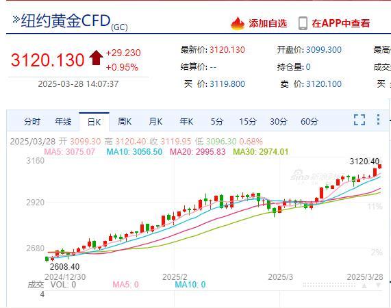 国内饰品金价突破每克930元 金价创历史新高