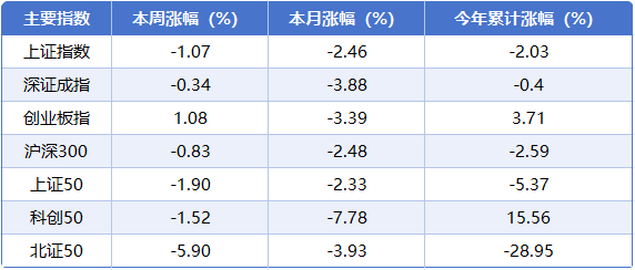 本周A股市场涨跌榜:沪指深指收跌,科技细分赛道逆势走强