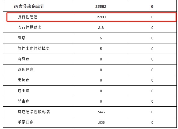 浙江10月报告15990例流感