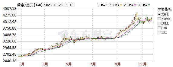 周大福的尴尬：黄金越涨生意越难 “疯狂”金价下的盈利挑战