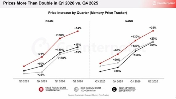 512存储飙涨4倍涨幅约1500元 