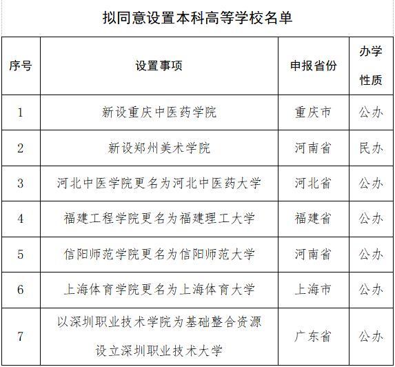 多所高校公示:“学院”更名“大学”