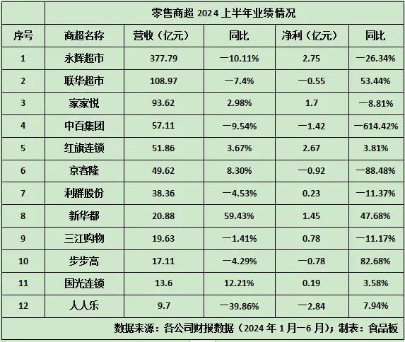 胖东来2024年收入将突破150亿！于东来曾称：营业额增长太快很苦恼