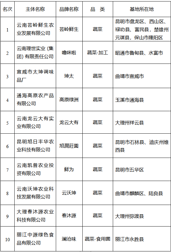 2022年云南省“10大名品” 和绿色食品“10强企业”“20佳创新企业” 表彰活动在昆明举行