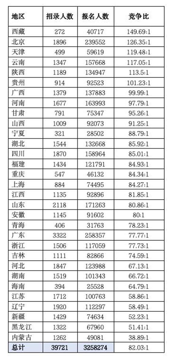 2025国考今天下午有考试！全国341.6万人报名竞争激烈