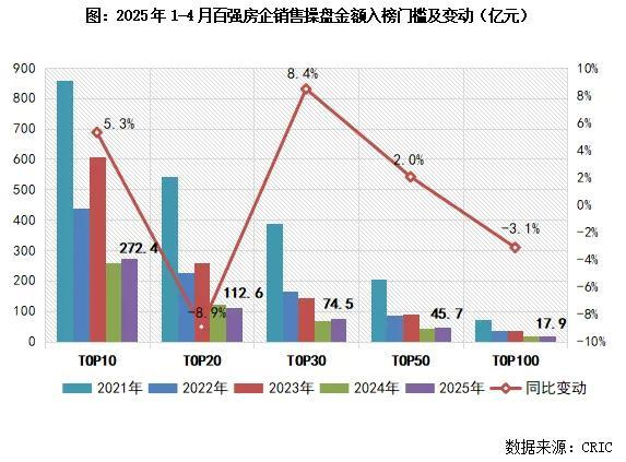 前4月百強房企銷售過萬億