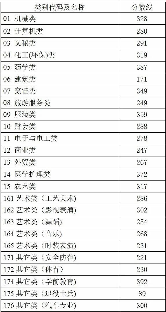 2025年浙江高考分数线 各类分数线公布