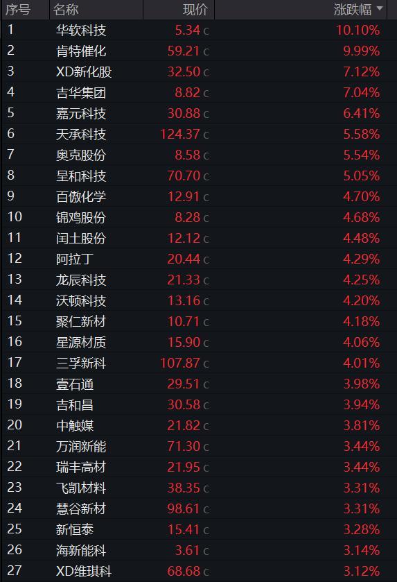AMD涨超6% 再度创下历史新高 半导体产业链集体爆发