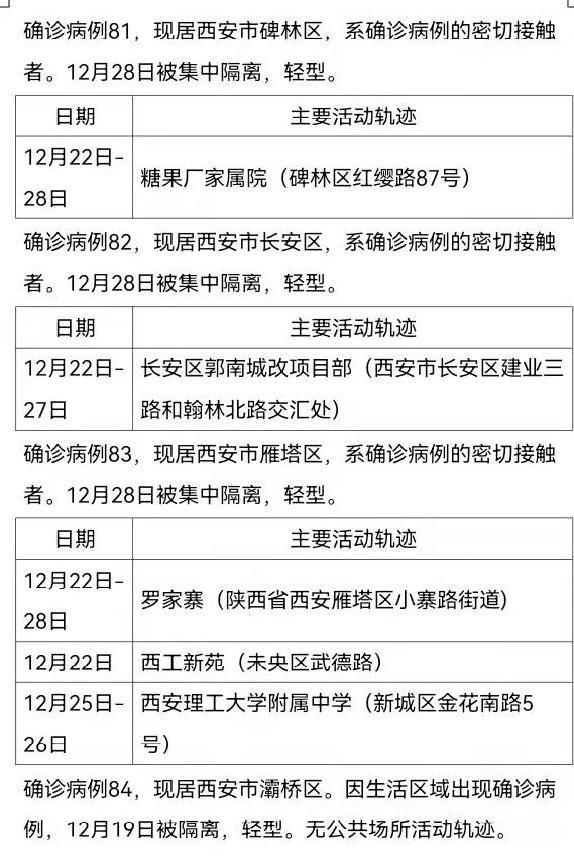 西安161例确诊病例活动轨迹公布