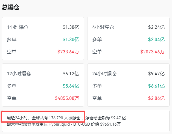 全线大跌！黄金跳水、比特币暴跌，超17万人爆仓