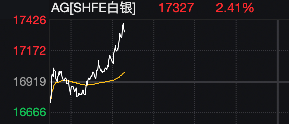黄金白银深夜拉升 油价跳水美股震荡