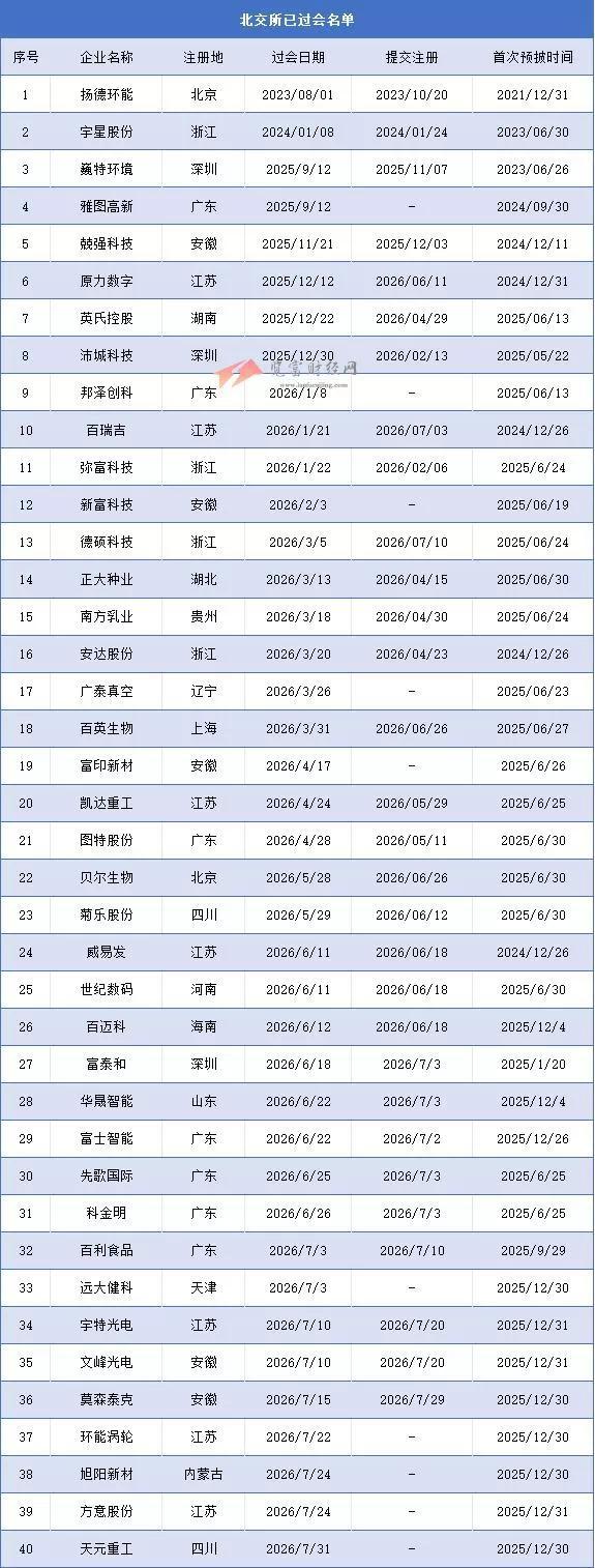 北交所过会未拿文企业共40家