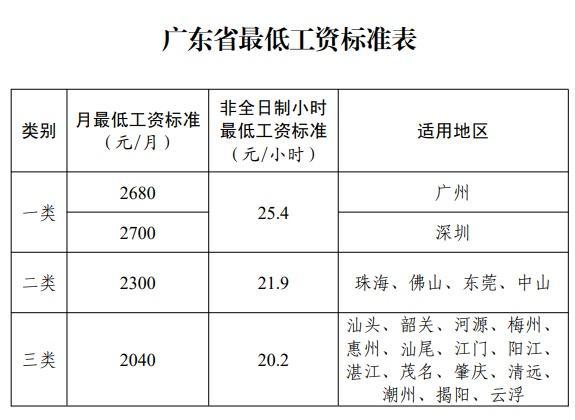 广东9月1日起上调最低工资 三类标准全面提升