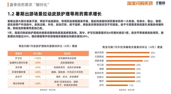 感冒、皮肤、祛暑用药需求飙升，2026夏季买药“快”字当先