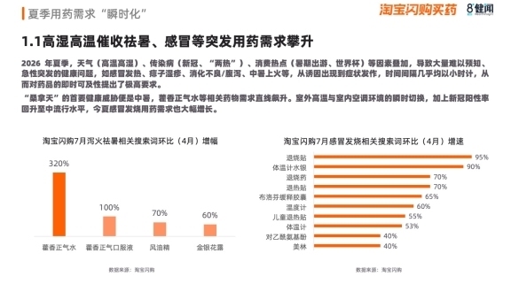 感冒、皮肤、祛暑用药需求飙升，2026夏季买药“快”字当先