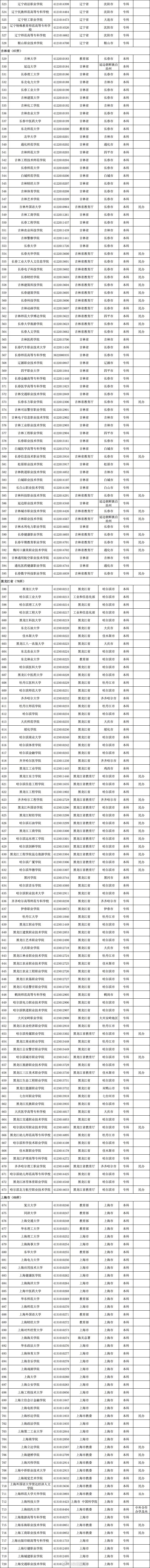 @高考考生 报志愿有用！3117所高校全名单公布