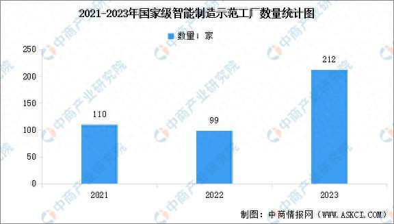 我国培育了421家国家级智能制造示范工厂