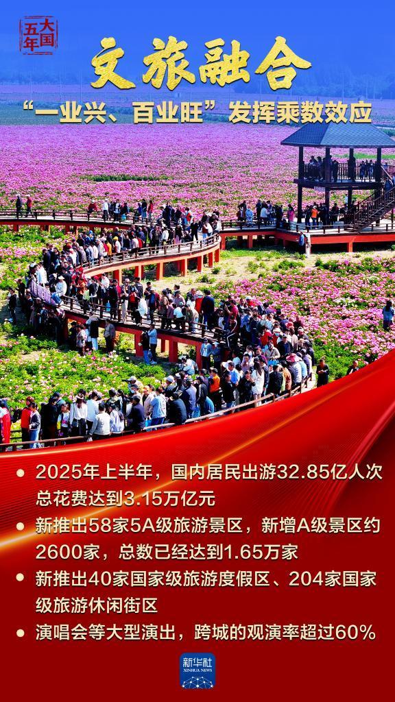 消費(fèi)主引擎持續(xù)釋放增長新動(dòng)能 市場活力蓬勃顯現(xiàn)