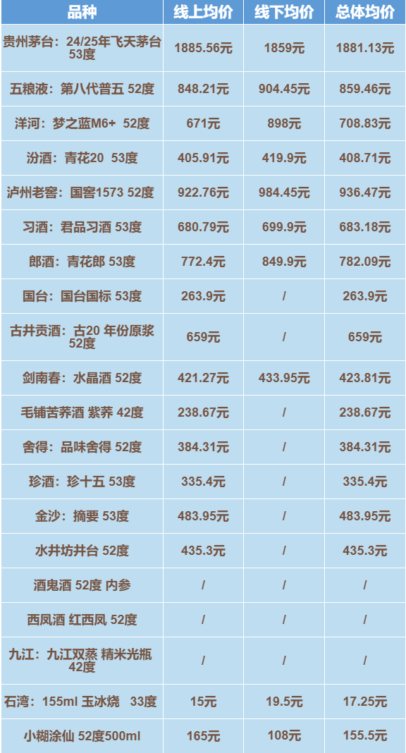 春节白酒消费呈“哑铃型” 高端与大众酒热销