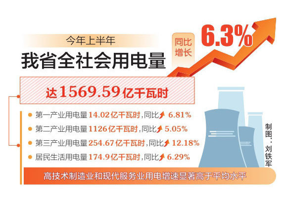 今年上半年山西省全社会用电量达1569.59亿千瓦时 同比增长6.3%