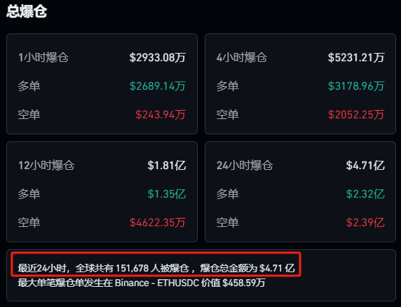 深夜跳水！超15万人爆仓！发生了什么？