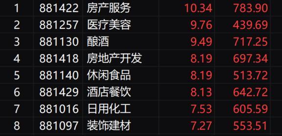 两市成交额连续两日超1.1万亿 A股强势反弹，百股涨停潮