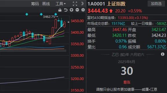 上半年最后一天A股传来两大积极信号 市场涨势与板块共振