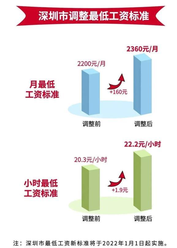 广东12月1日起上调最低工资标准 加强低收入群体家庭基本生活保障