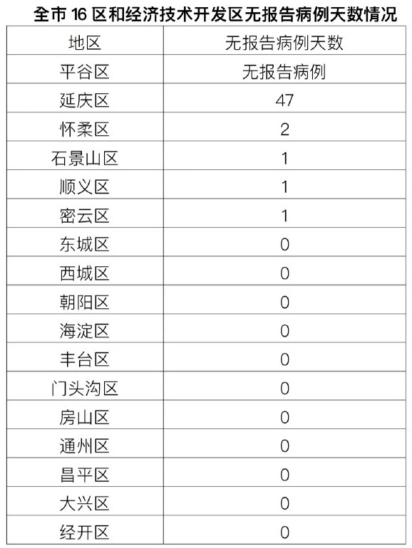 北京新增本土34+31 均涉天堂酒吧，详情公布