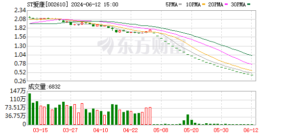 爱康工厂宣布停工停产 预期减产3个月，影响2024年营收