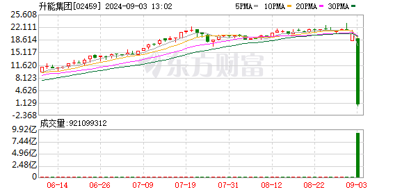 港股升能集团盘中暴跌99%